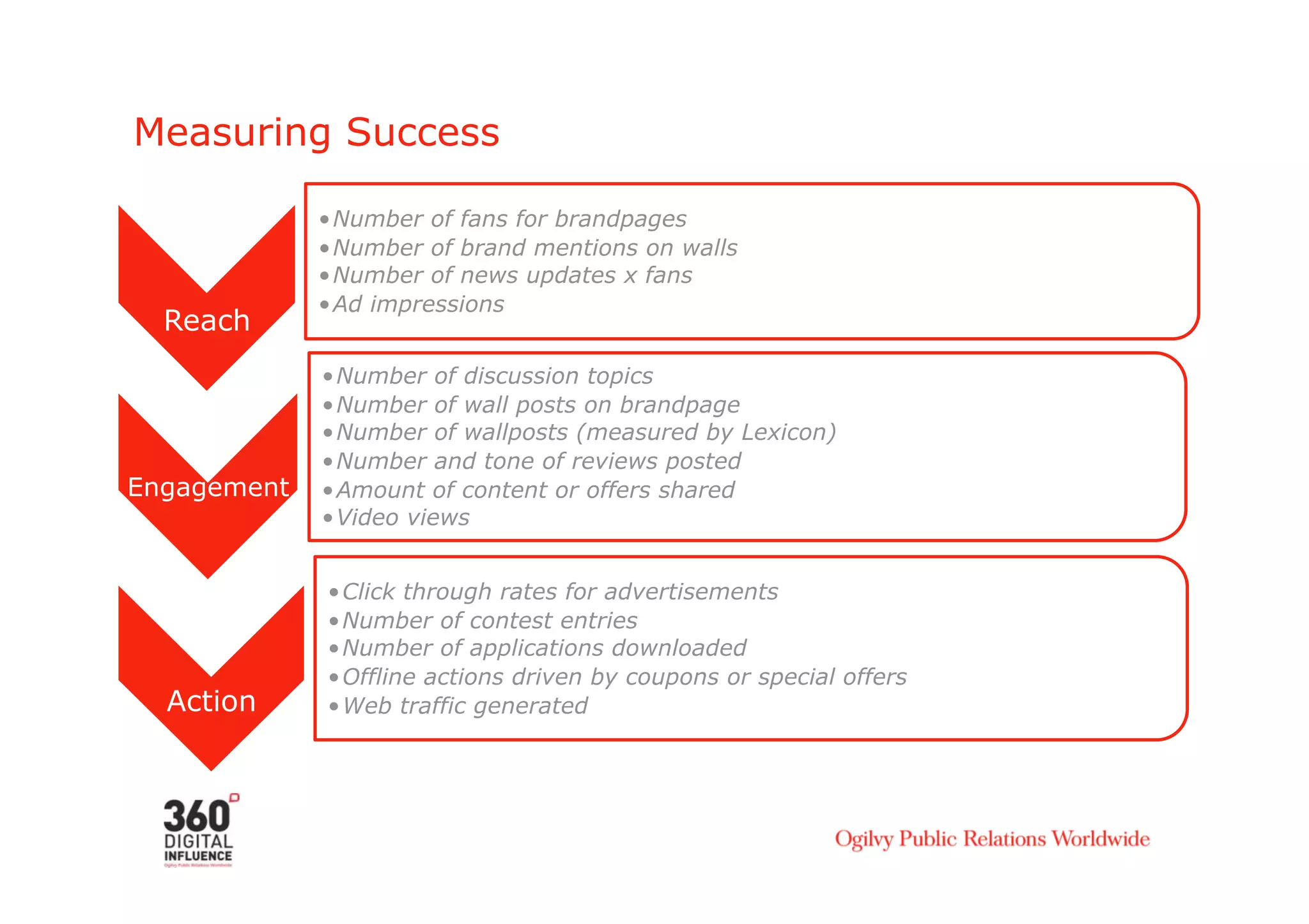 Measuring Success

             • Number of fans for brandpages
             • Number of brand mentions on walls
             • Number of news updates x fans
             • Ad impressions
  Reach
             • Number of discussion topics
             • Number of wall posts on brandpage
             • Number of wallposts (measured by Lexicon)
             • Number and tone of reviews posted
Engagement   • Amount of content or offers shared
             • Video views


             • Click through rates for advertisements
             • Number of contest entries
             • Number of applications downloaded
             • Offline actions driven by coupons or special offers
  Action     • Web traffic generated
 