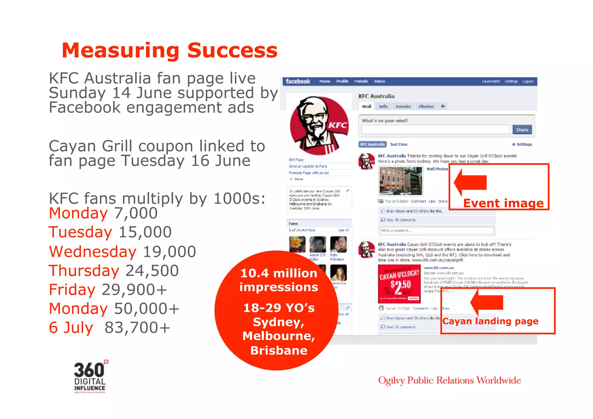 Measuring Success
KFC Australia fan page live
Sunday 14 June supported by
Facebook engagement ads

Cayan Grill coupon linked to
fan page Tuesday 16 June

KFC fans multiply by 1000s:               Event image
Monday 7,000
Tuesday 15,000
Wednesday 19,000
Thursday 24,500         10.4 million
Friday 29,900+          impressions
Monday 50,000+           18-29 YO’s
                          Sydney,      Cayan landing page
6 July 83,700+           Melbourne,
                          Brisbane
 