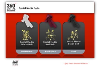 Social Media Belts




Social Media         Social Media   Social Media
 White Belt            Red Belt      Black Belt


 Understand           Participate      Lead
 