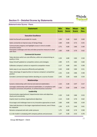 22
Section V – Detailed Scores by Statements
Statement-wise Scores - Peers
Statement Min
Score
Max
Score
Mean
Score
Std.
Dev.
Execution Excellence
Holds him/herself accountable for results 1.50 5.00 3.63 0.69
Seeks constantly to improve ways of doings things 2.00 4.80 3.72 0.55
Communicates progress and highlights issues in time to enable
corrective actions
2.75 4.80 3.86 0.49
Anticipates challenges and risks and takes proactive measures to deal
with them
2.00 4.80 3.70 0.62
Commercial Acumen
Takes decisions which are cost-effective, while not compromising on
quality or time
2.29 4.80 3.83 0.50
Keeps himself updated on competitor actions and strategies 2.00 4.75 3.82 0.60
Calibrates company's actions to respond to competitor moves 2.17 4.80 3.81 0.58
Seeks ways to use resources efficiently and optimally 2.43 4.80 3.84 0.51
Takes advantage of opportunities to improve company's competitive
position
2.25 5.00 3.86 0.58
Considers commercial impact before deciding on a course of action 2.43 5.00 4.00 0.54
Relationships
Sustains relationships with internal and external stakeholders 2.33 5.00 3.97 0.57
Leverages relationships with external stakeholders, in compliance with
company's processes and policies, to achieve business outcomes
2.50 5.00 3.98 0.54
Leadership
Communicates organisational / departmental vision and objectives
clearly and consistently
2.29 5.00 3.86 0.53
Inspires team to achieve organisational objectives 2.14 5.00 3.76 0.62
Encourages and challenges team to try innovative approaches at work 2.00 4.80 3.66 0.59
Takes bold decisions in the larger organisational interest, even if these
be unpopular
1.50 4.75 3.46 0.61
Remains composed and calm under pressure 1.75 4.80 3.74 0.58
Is a role model in complying with company policies and processes 1.57 5.00 3.53 0.70
Group 360 Report – Client
 
