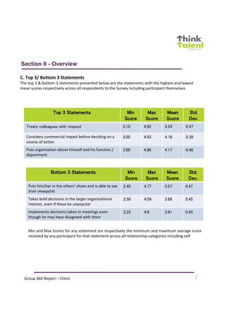 7
Section II - Overview
Top 3 Statements Min
Score
Max
Score
Mean
Score
Std.
Dev.
Treats colleagues with respect 3.10 4.92 4.24 0.47
Considers commercial impact before deciding on a
course of action
3.00 4.93 4.18 0.39
Puts organization above himself and his function /
department
3.00 4.86 4.17 0.40
Bottom 3 Statements Min
Score
Max
Score
Mean
Score
Std.
Dev.
Puts him/her in the others' shoes and is able to see
their viewpoint
2.45 4.77 3.57 0.47
Takes bold decisions in the larger organizational
interest, even if these be unpopular
2.50 4.56 3.69 0.45
Implements decisions taken in meetings even
though he may have disagreed with them
2.25 4.6 3.81 0.45
C. Top 3/ Bottom 3 Statements
The top 3 & bottom 3 statements presented below are the statements with the highest and lowest
mean scores respectively across all respondents to the Survey including participant themselves
Min and Max Scores for any statement are respectively the minimum and maximum average score
received by any participant for that statement across all relationship categories including self
Group 360 Report – Client
 