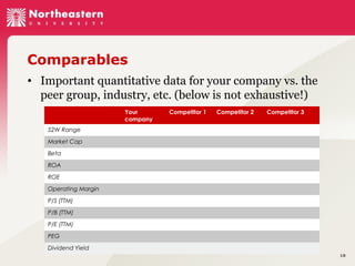 Comparables
• Important quantitative data for your company vs. the
peer group, industry, etc. (below is not exhaustive!)
Your
company

Competitor 1

Competitor 2

Competitor 3

52W Range
Market Cap
Beta
ROA
ROE
Operating Margin
P/S (TTM)
P/B (TTM)
P/E (TTM)
PEG
Dividend Yield
18

 