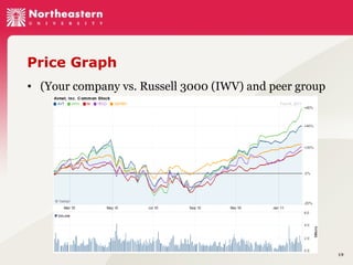 Price Graph
• (Your company vs. Russell 3000 (IWV) and peer group

19

 