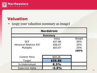Valuation
• (copy your valuation summary as image)
Nordstrom

DCF
Historical Relative P/E
Multiples

Summary
Value
$57.88
$56.07
$63.67

Current Price

$54.28

Target

$58.88
8.5%
-0.8%

Weight
50%
25%
25%
100%

% Undervalued
Expected Alpha

21

 