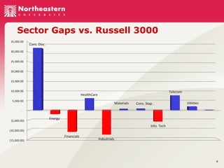 Sector Gaps vs. Russell 3000

6

 