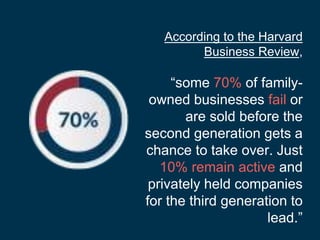 According to the Harvard
Business Review,
“some 70% of family-
owned businesses fail or
are sold before the
second generat...