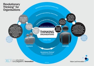 Revolutionary
Thinking™ for
                                                                                       powering & inves
                                                                             tion by em                ting in
                                                                        evolu
                                                                   ral R                                       peo
                                                                                                                  ple
                                                              Cultu

Organisations
                                                                                  h establishing a Visio
                                                                         on throug                      n&
                                                                     ecti                                  Trai
                                                                econn                                          nin
                                                                                                                  g                             We need
                                                               R
                                                                                                                                              to empower
                                 We’re valued                                                                                                them with the
                                  for our input                                                                                                vision and
                                 as well as our                                       h lack of Vision clar                    How can       thinking tools
                                                                                throug                     ity &
                                     output                                  on                                  Inv         they be more
                                                                           ti
                                                                         ec                                         es       productive by
                                                                      onn                                             tm
                                                                                                                               thinking?




                                                                 sc




                                                                                                                       en
                                                               Di
                                             If only they                                                                                                   Empowered




                                                                                                                         t
                   Individual                                              Transformational Vision for growth
                                             listened to                                                                                                employees trained in
            engagement through                our ideas                                                               We need                         Revolutionary Thinking™
         collaboration, delivering a                                                                                   greater
                                                            We have                                                                                  who can self solve business
            Cultural Revolution of                                                                                   productivity
                                                                           THINKING
          self solving thinkers who
                                                              great                                                                                    challenges, freeing up
                                                             ideas!                                                                                  leadership teams to focus
         create value & productivity
                                                                                                                                                          on future growth
                for personal &
                organisational                                              ORGANISATIONS
                     growth                                                                                                                                                A Culutral
    A Cultural                                                                                                                                                           Revolution for
  Revolution for                                                                                                                                                           Growth &
   Individual &                                                                    Investing in People                                                                    Productivity
  Organisational
     Growth



                                              Employees                                                                             Leadership



                                                                            Revolutionary Thinking™
                                                                               Bridging the ‘productivity gap’




                   ThreeHundred&
                   SixtyDegreeºsofInnovation                                            ©360innovation.
                                                                                                                                                 Vision Led Innovation
 