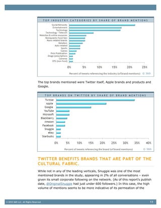 TOP INDUSTRY CATEGORIES BY SHARE OF BRAND MENTIONS




                                                                                                         © 360i


                                The top brands mentioned were Twitter itself, Apple brands and products and
                                Google.


                                       TOP BRANDS ON TWITTER BY SHARE OF BRAND MENTIONS




                                                                                                          © 360i



                                TWITTER BENEFITS BRANDS THAT ARE PART OF THE
                                CULTURAL FABRIC.
                                While not in any of the leading verticals, Snuggie was one of the most
                                mentioned brands in the study, appearing in 2% of all conversations – even
                                given its small corporate following on the network. (As of this report’s publish
                                date, @OriginalSnuggie had just under 600 followers.) In this case, the high
                                volume of mentions seems to be more indicative of its permeation of the



© 2010 360i LLC. All Rights Reserved                                                                           11
 
