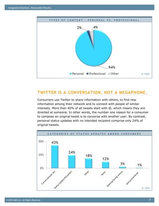 Integrated Solutions. Measurable Results.




                                        TYPES OF CONTENT – PERSONAL VS. PROFESSIONAL




                                                                                                      © 360i




                                TWITTER IS A CONVERSATION, NOT A MEGAPHONE.
                                Consumers use Twitter to share information with others, to find new
                                information among their network and to connect with people of similar
                                interests. More than 40% of all tweets start with @, which means they are
                                directed at someone. In other words, the number one reason for a consumer
                                to compose an original tweet is to converse with another user. By contrast,
                                personal status updates with no intended recipient comprise only 24% of
                                original tweets.


                                       CATEGORIES OF STATUS UPDATES AMONG CONSUMERS




                                                                                                      © 360i




© 2010 360i LLC. All Rights Reserved                                                                          7
 