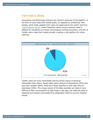 Integrated Solutions. Measurable Results.




                                TWITTER IS OPEN.
                                Consumers overwhelmingly embrace the inherent openness of the platform. A
                                full 92% of users keep their tweets public, as opposed to “protecting” their
                                tweets, which hides updates from users not approved by the author and from
                                Twitter search results. Unlike Facebook, where privacy controls make it
                                difficult for marketers to monitor conversations among consumers, only 8% of
                                Twitter users make their tweets private, creating a ripe platform for online
                                listening.




                                                PROTECTED VS. UNPROTECTED TWEETS




                                                                                                          © 360i



                                Twitter users are more comfortable sharing certain pieces of personal
                                information than others. People often post a picture of themselves (70%) and
                                give their location (66%). Most don’t share specifics on their age (3%) or
                                job/career (20%). The unique nature of the data available can make it very
                                difficult to filter conversations by age range or job type, but relatively easy to
                                separate and analyze conversations by geographic locale to uncover regional
                                trends.




© 2010 360i LLC. All Rights Reserved                                                                               8
 