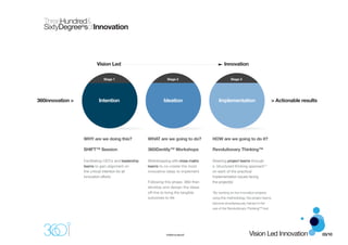 ThreeHundred&
  SixtyDegreeºsofInnovation



                         Vision Led                                                             Innovation

                             Stage 1                             Stage 2                             Stage 3




360innovation >            Intention                           Ideation                     Implementation                          > Actionable results




                  WHY are we doing this?              WHAT are we going to do?          HOW are we going to do it?

                  SHIFT™ Session                      360iDentity™ Workshops            Revolutionary Thinking™

                  Facilitating CEO’s and leadership   Workshopping with cross-matrix    Steering project teams through
                  teams to gain alignment on          teams to co-create the most       a ‘structured thinking approach’*
                  the critical intention for all      innovative ideas to implement     on each of the practical
                  innovation efforts                                                    implementation issues facing
                                                      Following this phase, 360i then   the project(s)
                                                      develop and design the ideas
                                                      off-line to bring the tangible    *By working on live innovation projects
                                                      outcomes to life                  using this methodology, the project teams
                                                                                        become simultaneously trained in the
                                                                                        use of the Revolutionary Thinking™ tool




                                                                 ©360innovation®                                  Vision Led Innovation                    03/10
 