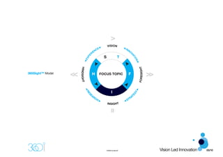VISION
                                           CE                           IN
                                                                             NO
                                      EN
                                    RI




                                                                              VA
                                                  S                T




                             PE




                                                                                TI
                          EX




                                                                                  ON

                                                                                         FORESIGHT
                   HINDSIGHT
360iSight™ Model                    H           FOCUS TOPIC                  F



                                                           I
                               RE




                                                                                     Y
                                                                                  EG
                                    AR
                                SE


                                      CH                                     AT
                                                                         S TR
                                                      INSIGHT




                                                      ©360innovation®                                Vision Led Innovation   03/10
 