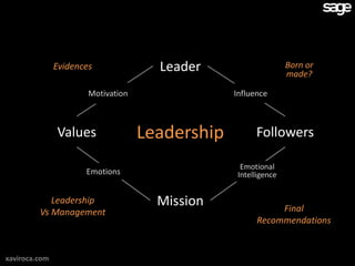 Evidences              Leader                     Born or
                                                                 made?

                       Motivation                Influence



               Values               Leadership         Followers

                                                   Emotional
                      Emotions                    Intelligence


            Leadership                Mission               Final
         Vs Management
                                                       Recommendations


xaviroca.com
 