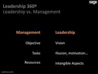 Leadership 360º
 Leadership vs. Management



               Management     Leadership

                  Objective   Vision

                      Tasks   Illusion, motivation...

                  Resources   Intangible Aspects

xaviroca.com
 