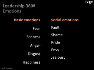 Leadership 360º
 Emotions
               Basic emotions   Social emotions

                         Fear   Fault

                     Sadness    Shame
                                Pride
                       Anger
                                Envy
                      Disgust
                                Jealousy
                   Happiness
xaviroca.com
 