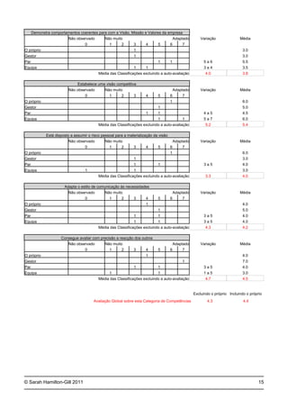 © Sarah Hamilton-Gill 2011
Demonstra comportamentos coerentes para com a Visão, Missão e Valores da empresa
Não observado Não muito Adaptado Variação Média
0 1 2 3 4 5 6 7
O próprio 1 3.0
Gestor 1 3.0
Par 1 1 5 a 6 5.5
Equipa 1 1 3 a 4 3.5
Média das Classificações excluindo a auto-avaliação 4.0 3.8
Estabelece uma visão competitiva
Não observado Não muito Adaptado Variação Média
0 1 2 3 4 5 6 7
O próprio 1 6.0
Gestor 1 5.0
Par 1 1 4 a 5 4.5
Equipa 1 1 5 a 7 6.0
Média das Classificações excluindo a auto-avaliação 5.2 5.4
Está disposto a assumir o risco pessoal para a materialização da visão
Não observado Não muito Adaptado Variação Média
0 1 2 3 4 5 6 7
O próprio 1 6.0
Gestor 1 3.0
Par 1 1 3 a 5 4.0
Equipa 1 1 3.0
Média das Classificações excluindo a auto-avaliação 3.3 4.0
Adapta o estilo de comunicação às necessidades
Não observado Não muito Adaptado Variação Média
0 1 2 3 4 5 6 7
O próprio 1 4.0
Gestor 1 5.0
Par 1 1 3 a 5 4.0
Equipa 1 1 3 a 5 4.0
Média das Classificações excluindo a auto-avaliação 4.3 4.2
Consegue avaliar com precisão a reacção dos outros
Não observado Não muito Adaptado Variação Média
0 1 2 3 4 5 6 7
O próprio 1 4.0
Gestor 1 7.0
Par 1 1 3 a 5 4.0
Equipa 1 1 1 a 5 3.0
Média das Classificações excluindo a auto-avaliação 4.7 4.5
Excluindo o próprio Incluindo o próprio
Avaliação Global sobre esta Categoria de Competências 4.3 4.4
15
 