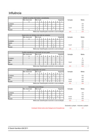© Sarah Hamilton-Gill 2011
Influência
Mantém as partes informadas e actualizadas
Não observado Não muito Adaptado Variação Média
0 1 2 3 4 5 6 7
O próprio 1 3.0
Gestor 1 3.0
Par 1 1 1 a 5 3.0
Equipa 1 1 1.0
Média das Classificações excluindo a auto-avaliação 2.3 2.5
Desenvolve com eficácia uma rede de contactos
Não observado Não muito Adaptado Variação Média
0 1 2 3 4 5 6 7
O próprio 1 2.0
Gestor 1 2.0
Par 1 1 2 a 5 3.5
Equipa 2 5.0
Média das Classificações excluindo a auto-avaliação 3.5 3.1
Partilha experiência e informação de bom grado
Não observado Não muito Adaptado Variação Média
0 1 2 3 4 5 6 7
O próprio 1 0
Gestor 1 7.0
Par 1 1 3 a 6 4.5
Equipa 2 5.0
Média das Classificações excluindo a auto-avaliação 5.5 5.5
Ganha a cooperação dos outros
Não observado Não muito Adaptado Variação Média
0 1 2 3 4 5 6 7
O próprio 1 5.0
Gestor 1 4.0
Par 1 1 3 a 6 4.5
Equipa 1 1 4 a 6 5.0
Média das Classificações excluindo a auto-avaliação 4.5 4.6
Demonstra autoconfiança
Não observado Não muito Adaptado Variação Média
0 1 2 3 4 5 6 7
O próprio 1 2.0
Gestor 1 7.0
Par 1 1 4 a 6 5.0
Equipa 1 1 4 a 5 4.5
Média das Classificações excluindo a auto-avaliação 5.5 4.6
Excluindo o próprio Incluindo o próprio
Avaliação Global sobre esta Categoria de Competências 4.3 4.1
17
 