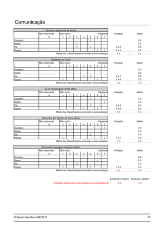 © Sarah Hamilton-Gill 2011
Comunicação
Tem boa capacidade de escuta
Não observado Não muito Adaptado Variação Média
0 1 2 3 4 5 6 7
O próprio 1 5.0
Gestor 1 3.0
Par 1 1 3 a 5 4.0
Equipa 1 1 6 a 7 6.5
Média das Classificações excluindo a auto-avaliação 4.5 4.6
Questiona os outros
Não observado Não muito Adaptado Variação Média
0 1 2 3 4 5 6 7
O próprio 1 2.0
Gestor 1 2.0
Par 1 1 4 a 5 4.5
Equipa 1 1 1 a 6 3.5
Média das Classificações excluindo a auto-avaliação 3.3 3.0
É um comunicador verbal eficaz
Não observado Não muito Adaptado Variação Média
0 1 2 3 4 5 6 7
O próprio 1 5.0
Gestor 1 7.0
Par 1 1 3 a 5 4.0
Equipa 1 1 4 a 6 5.0
Média das Classificações excluindo a auto-avaliação 5.3 5.2
Comunica, por escrito, de forma eficaz
Não observado Não muito Adaptado Variação Média
0 1 2 3 4 5 6 7
O próprio 1 7.0
Gestor 1 2.0
Par 2 5.0
Equipa 1 1 1 a 7 4.0
Média das Classificações excluindo a auto-avaliação 3.7 4.5
Demonstra linguagem corporal positiva
Não observado Não muito Adaptado Variação Média
0 1 2 3 4 5 6 7
O próprio 1 4.0
Gestor 1 6.0
Par 2 3.0
Equipa 1 1 1 a 5 3.0
Média das Classificações excluindo a auto-avaliação 4.0 4.0
Excluindo o próprio Incluindo o próprio
Avaliação Global sobre esta Categoria de Competências 4.2 4.3
18
 