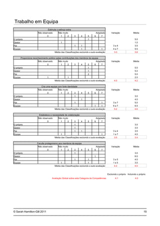 © Sarah Hamilton-Gill 2011
Trabalho em Equipa
Estimula o esforço extra
Não observado Não muito Adaptado Variação Média
0 1 2 3 4 5 6 7
O próprio 1 5.0
Gestor 1 1.0
Par 1 1 3 a 4 3.5
Equipa 1 1 4 a 7 5.5
Média das Classificações excluindo a auto-avaliação 3.3 3.8
Proporciona reconhecimento público pelas contribuições dos membros da equipa
Não observado Não muito Adaptado Variação Média
0 1 2 3 4 5 6 7
O próprio 1 5.0
Gestor 1 5.0
Par 2 5.0
Equipa 1 1 2.0
Média das Classificações excluindo a auto-avaliação 4.0 4.2
Cria uma equipa com forte identidade
Não observado Não muito Adaptado Variação Média
0 1 2 3 4 5 6 7
O próprio 1 3.0
Gestor 1 4.0
Par 1 1 3 a 7 5.0
Equipa 1 1 6 a 7 6.5
Média das Classificações excluindo a auto-avaliação 5.2 4.6
Estabelece a necessidade de colaboração
Não observado Não muito Adaptado Variação Média
0 1 2 3 4 5 6 7
O próprio 1 3.0
Gestor 1 3.0
Par 1 1 3 a 4 3.5
Equipa 1 1 1 a 7 4.0
Média das Classificações excluindo a auto-avaliação 3.5 3.4
Faculta protagonismo aos membros da equipa
Não observado Não muito Adaptado Variação Média
0 1 2 3 4 5 6 7
O próprio 1 3.0
Gestor 1 6.0
Par 1 1 3 a 5 4.0
Equipa 1 1 1 a 5 3.0
Média das Classificações excluindo a auto-avaliação 4.3 4.0
Excluindo o próprio Incluindo o próprio
Avaliação Global sobre esta Categoria de Competências 4.1 4.0
19
 