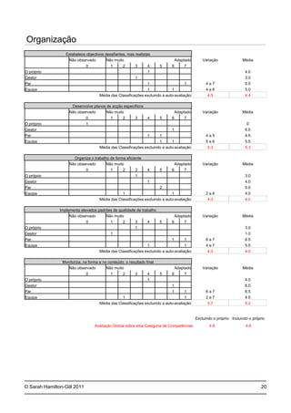© Sarah Hamilton-Gill 2011
Organização
Estabelece objectivos desafiantes, mas realistas
Não observado Não muito Adaptado Variação Média
0 1 2 3 4 5 6 7
O próprio 1 4.0
Gestor 1 3.0
Par 1 1 4 a 7 5.5
Equipa 1 1 4 a 6 5.0
Média das Classificações excluindo a auto-avaliação 4.5 4.4
Desenvolve planos de acção específicos
Não observado Não muito Adaptado Variação Média
0 1 2 3 4 5 6 7
O próprio 1 0
Gestor 1 6.0
Par 1 1 4 a 5 4.5
Equipa 1 1 5 a 6 5.5
Média das Classificações excluindo a auto-avaliação 5.3 5.3
Organiza o trabalho de forma eficiente
Não observado Não muito Adaptado Variação Média
0 1 2 3 4 5 6 7
O próprio 1 3.0
Gestor 1 4.0
Par 2 5.0
Equipa 1 1 2 a 6 4.0
Média das Classificações excluindo a auto-avaliação 4.3 4.0
Implementa elevados padrões de qualidade de trabalho
Não observado Não muito Adaptado Variação Média
0 1 2 3 4 5 6 7
O próprio 1 3.0
Gestor 1 1.0
Par 1 1 6 a 7 6.5
Equipa 1 1 4 a 7 5.5
Média das Classificações excluindo a auto-avaliação 4.3 4.0
Monitoriza, na forma e no conteúdo, o resultado final
Não observado Não muito Adaptado Variação Média
0 1 2 3 4 5 6 7
O próprio 1 4.0
Gestor 1 6.0
Par 1 1 6 a 7 6.5
Equipa 1 1 2 a 7 4.5
Média das Classificações excluindo a auto-avaliação 5.7 5.2
Excluindo o próprio Incluindo o próprio
Avaliação Global sobre esta Categoria de Competências 4.8 4.6
20
 