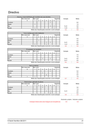 © Sarah Hamilton-Gill 2011
Directivo
Assume a responsabilidade pelo resultado das suas decisões
Não observado Não muito Adaptado Variação Média
0 1 2 3 4 5 6 7
O próprio 1 5.0
Gestor 1 1.0
Par 1 1 5 a 6 5.5
Equipa 1 1 1 a 6 3.5
Média das Classificações excluindo a auto-avaliação 3.3 3.8
Toma medidas para evitar obstáculos
Não observado Não muito Adaptado Variação Média
0 1 2 3 4 5 6 7
O próprio 1 4.0
Gestor 1 2.0
Par 1 1 4 a 5 4.5
Equipa 1 1 1 a 4 2.5
Média das Classificações excluindo a auto-avaliação 3.0 3.2
É focalizado nos resultados
Não observado Não muito Adaptado Variação Média
0 1 2 3 4 5 6 7
O próprio 1 7.0
Gestor 1 7.0
Par 1 1 3 a 5 4.0
Equipa 1 1 2 a 7 4.5
Média das Classificações excluindo a auto-avaliação 5.2 5.6
Gere a mudança
Não observado Não muito Adaptado Variação Média
0 1 2 3 4 5 6 7
O próprio 1 5.0
Gestor 1 3.0
Par 2 4.0
Equipa 1 1 1.0
Média das Classificações excluindo a auto-avaliação 2.7 3.2
Desencoraja a alteração de planos
Não observado Não muito Adaptado Variação Média
0 1 2 3 4 5 6 7
O próprio 1 3.0
Gestor 1 1.0
Par 1 1 4 a 5 4.5
Equipa 2 5.0
Média das Classificações excluindo a auto-avaliação 3.5 3.4
Excluindo o próprio Incluindo o próprio
Avaliação Global sobre esta Categoria de Competências 3.5 3.9
21
 