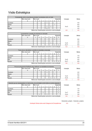 © Sarah Hamilton-Gill 2011
Visão Estratégica
Compreende como a sua área se encaixa na empresa como um todo
Não observado Não muito Adaptado Variação Média
0 1 2 3 4 5 6 7
O próprio 1 4.0
Gestor 1 6.0
Par 1 1 4 a 5 4.5
Equipa 2 4.0
Média das Classificações excluindo a auto-avaliação 4.8 4.6
Compreende a posição da empresa no mercado
Não observado Não muito Adaptado Variação Média
0 1 2 3 4 5 6 7
O próprio 1 6.0
Gestor 1 3.0
Par 1 1 3 a 5 4.0
Equipa 1 1 6 a 7 6.5
Média das Classificações excluindo a auto-avaliação 4.5 4.9
Toma riscos calculados no âmbito de decisões comerciais
Não observado Não muito Adaptado Variação Média
0 1 2 3 4 5 6 7
O próprio 1 7.0
Gestor 1 5.0
Par 1 1 3 a 5 4.0
Equipa 1 1 6 a 7 6.5
Média das Classificações excluindo a auto-avaliação 5.2 5.6
Procura activamente feedback para melhorar os resultados da empresa
Não observado Não muito Adaptado Variação Média
0 1 2 3 4 5 6 7
O próprio 1 4.0
Gestor 1 6.0
Par 1 1 3 a 4 3.5
Equipa 1 1 5 a 6 5.5
Média das Classificações excluindo a auto-avaliação 5.0 4.8
Garante que as necessidades do cliente são uma prioridade contra todos os outros aspectos
Não observado Não muito Adaptado Variação Média
0 1 2 3 4 5 6 7
O próprio 1 7.0
Gestor 1 7.0
Par 1 1 3 a 7 5.0
Equipa 1 1 2 a 4 3.0
Média das Classificações excluindo a auto-avaliação 5.0 5.5
Excluindo o próprio Incluindo o próprio
Avaliação Global sobre esta Categoria de Competências 4.9 5.1
23
 