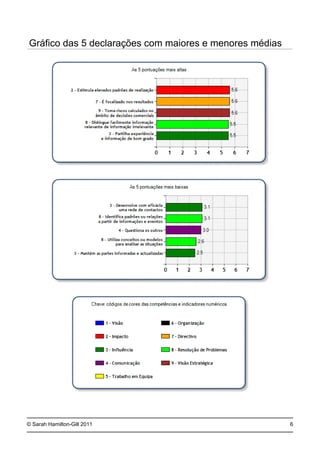 © Sarah Hamilton-Gill 2011
Gráfico das 5 declarações com maiores e menores médias
6
 