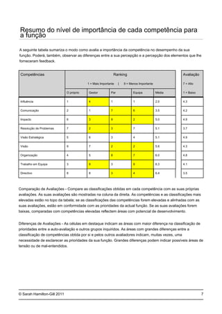 © Sarah Hamilton-Gill 2011
Resumo do nível de importância de cada competência para
a função
A seguinte tabela sumariza o modo como avalia a importância da competência no desempenho da sua
função. Poderá, também, observar as diferenças entre a sua percepção e a percepção dos elementos que lhe
forneceram feedback.
Competências Ranking Avaliação
1 = Mais Importante | 9 = Menos Importante 7 = Alto
O próprio Gestor Par Equipa Média 1 = Baixo
Influência 1 4 1 1 2.0 4.3
Comunicação 2 1 7 6 3.5 4.2
Impacto 6 3 9 2 5.0 4.9
Resolução de Problemas 7 2 3 7 5.1 3.7
Visão Estratégica 5 6 3 4 5.1 4.9
Visão 9 7 2 2 5.6 4.3
Organização 4 5 8 7 6.0 4.8
Trabalho em Equipa 3 9 3 9 6.3 4.1
Directivo 8 8 3 4 6.4 3.5
Comparação de Avaliações - Compare as classificações obtidas em cada competência com as suas próprias
avaliações. As suas avaliações são mostradas na coluna da direita. As competências e as classificações mais
elevadas estão no topo da tabela; se as classificações das competências forem elevadas e alinhadas com as
suas avaliações, estão em conformidade com as prioridades da actual função. Se as suas avaliações forem
baixas, comparadas com competências elevadas reflectem áreas com potencial de desenvolvimento.
Diferenças de Avaliações - As células em destaque indicam as áreas com maior diferença na classificação de
prioridades entre a auto-avaliação e outros grupos inquiridos. As áreas com grandes diferenças entre a
classificação de competências obtida por si e pelos outros avaliadores indicam, muitas vezes, uma
necessidade de esclarecer as prioridades da sua função. Grandes diferenças podem indicar possíveis áreas de
tensão ou de mal-entendidos.
7
 
