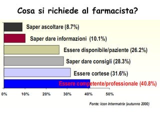 Cosa si richiede al farmacista?
 