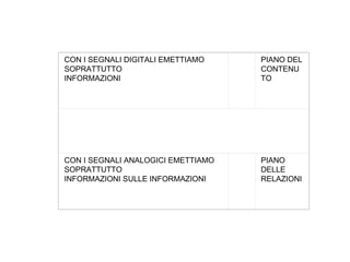 CON I SEGNALI DIGITALI EMETTIAMO
SOPRATTUTTO
INFORMAZIONI
PIANO DEL
CONTENU
TO
CON I SEGNALI ANALOGICI EMETTIAMO
SOPRATTUTTO
INFORMAZIONI SULLE INFORMAZIONI
PIANO
DELLE
RELAZIONI
 