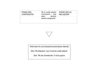 PIANO DEL
CONTENUTO
Se si vuole essere
convincenti i due
piani devono
essere congruenti
PIANO DELLE
RELAZIONI
Informare di una situazione pericolosa ridendo
Dire “Mi dispiace” con il sorriso sulle labbra”
Dire “Mi sto divertendo” in tono grave
 