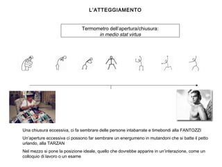L’ATTEGGIAMENTO
Termometro dell’apertura/chiusura:
in medio stat virtus
Una chiusura eccessiva, ci fa sembrare delle persone intabarrate e timebondi alla FANTOZZI
Un’aperture eccessiva ci possono far sembrare un energumeno in mutandoni che si batte il petto
urlando, alla TARZAN
Nel mezzo si pone la posizione ideale, quello che dovrebbe apparire in un’interazione, come un
colloquio di lavoro o un esame
 
