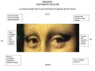Accede alla
memoria visiva:
ricorda
Crea immagini
visive, può voler
dire che mente
Crea
immagini
sonore:
può
voler
dire che
mente
Accede
alla
memoria
uditiva:
ricorda
Pensa a
sensazioni
cenestiche
(relative al tatto)
Ha un dialogo
interiore
MEDIANA:
I MOVIMENTI OCULARI
La direzione degli occhi ci può trasmettere le seguenti attività interiori
 
ALTO
DX
BASSO
SX
 