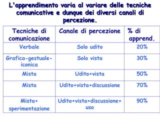 L'apprendimento varia al variare delle tecnicheL'apprendimento varia al variare delle tecniche
comunicative e dunque dei diversi canali dicomunicative e dunque dei diversi canali di
percezione.percezione.
90%Udito+vista+discussione+
uso
Mista+
sperimentazione
70%Udito+vista+discussioneMista
50%Udito+vistaMista
30%Solo vistaGrafica-gestuale-
iconica
20%Solo uditoVerbale
% di
apprend.
Canale di percezioneTecniche di
comunicazione
 