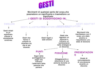 Movimenti di qualsiasi parte del corpo,che
possiedono un significante e trasmettono un
significato
I GESTI SI SUDDIVIDONO IN:
EMBLEMI
Gesti dotati
di un
significato
preciso e
socialmente
condiviso
GESTI ILLUSTRATORI
Gesti che
hanno il
compito di
illustrare ciò
che si sta
dicendo
INDICATORI EMOZIONALI
Gesti legati a
stati emotivi
GESTI REGOLATORI
Gesti che
regolano un
discorso e
indicano un
cambiamento
nelle strategie di
un discorso
PUNTI
Segni della
punteggiatura e
segni che
indicano
l’alternarsi delle
persone che
parlano
POSIZIONE PRESENTAZION
E
Atteggiamento e
attenzione di una
persona durante un
discorso
Grado di
coinvolgimento
di una persona
durante un
discorso
GESTI ADATTATO
Movimenti che
manifestano con il
corpo uno stato
emotivo e
riequilibrano uno
stato di tensione
 