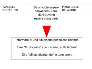 PIANO DEL
CONTENUTO
Se si vuole essere
convincenti i due
piani devono
essere congruenti
PIANO DELLE
RELAZIONI
Informare di una situazione pericolosa ridendo
Dire “Mi dispiace” con il sorriso sulle labbra”
Dire “Mi sto divertendo” in tono grave
 