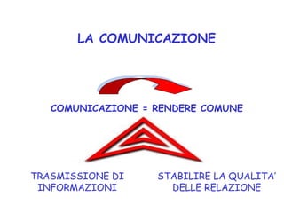 LA COMUNICAZIONE
COMUNICAZIONE = RENDERE COMUNE
TRASMISSIONE DI
INFORMAZIONI
STABILIRE LA QUALITA’
DELLE RELAZIONE
 