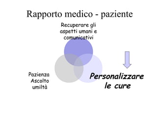 Rapporto medico - paziente
Recuperare gli
aspetti umani e
comunicativi
Personalizzare
le cure
Pazienza
Ascolto
umiltà
 
