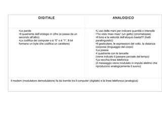 DIGITALE ANALOGICO
•Le parole
•Il quadrante dell’orologio in cifre (si passa da un
secondo all’altro)
•La codifica dei computer o è “0” o è “1”, 8 bit
formano un byte che codifica un carattere)
•L’uso delle mani per indicare quantità o intensità
•“ho visto miao miao” (un gatto) (onomatopee)
•Il tono e la velocità dell’eloquio basta!!!! (tratti
paralinguistici)
•Il gesticolare, le espressioni del volto, la distanza
corporea (linguaggio del corpo)
•La poesia
•l quadrante con le lancette
(viene indicato il passare parziale del tempo)
•La vecchia linea telefonica
(il messaggio viene modulato in impulsi elettrici che
riproducono analogicamente il suono)
il modem (modulatore demodulatore) fa da tramite tra il computer (digitale) e la linea telefonica (analogica)
 