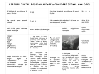 I SEGNALI DIGITALI POSSONO ANDARE A COMPORRE SEGNALI ANALOGICI
L’alfabeto è un sistema di
segni digitali
A B C
Il codice binario è un sistema di segni
digitali
Bit: 0 o
1
Le parole sono segnali
digitali
C A S A
Il linguaggio dei calcolatori si basa su
una sequenza binaria
Byte 8 bit
00010001
Una frase però costruire
molte analogie
mail e lettere con analogie
Posso supportare
immagini
Posso
supportare
suoni
i sogni:
tutti
i sogni:
tutti
i sogni
sogneremo.
(P. Neruda)
… giiii tumb ZZZANG-
TUMB-TUMB (280 colpi di
partenza) srrrrrr GRANG-
GRANG (colpi in arrivo)
coooc-craaac grida degli
ufficciali sbattacchiare
come piatti d’ottone…
(F. T. Marinetti)
Tu sei come
una giovane,
Una bianca
pollastra.
(U. Saba)
Cavalcata
walchirie
nella ripetizione di “tutti i
sogni” legato a
“sogneremo” crea
un’analogia con
l’atmosfera soffusa ed
indefinita del sogno
per rievocare la
battaglia, crea una
forte analogia, con
l’ausilio delle lettere
(digitali) utilizza delle
onomatopee (segnali
analogici) con il campo
di scontro in un
contesto di esplosioni
di armi da fuoco.
analogia tra
la giovane
descritta nel
testo e una
gallina.
L’immagine è
un’analogia della realtà,
non la realtà:può avere
alcuni suoi colori,
alcune sue linee o
forme, ma è finita,
chiusa e di dimensione
diverse, senza
profondità rispetto alla
realtà
Posso
evocare una
battaglia per
analogie con il
ritmo e
l’intensità
della musica
 