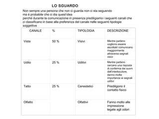 CANALE % TIPOLOGIA DESCRIZIONE
Vista 50 % Visivi Mentre parlano
vogliono essere
ascoltati/ comunicano
maggiormente
attraverso segnali
visivi
Udito 25 % Uditivi Mentre parlano
cercano una risposta
di conferma dai suoni
dell’interlocutore,
danno molta
importanza ai segnali
uditivi
Tatto 25 % Cenestetici Prediligono il
contatto fisico
Olfatto Olfattivi Fanno molto alle
impressione
legate agli odori
Non sempre una persona che non ci guarda non ci sta seguendo
ma è probabile che ci dia quest’idea
perché durante la comunicazione in presenza prediligiamo i seguenti canali che
ci classificano in base alla preferenza del canale nelle seguenti tipologie
soggettive
LO SGUARDO
 