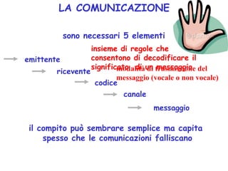 LA COMUNICAZIONE
sono necessari 5 elementi
emittente
ricevente
codice
canale
messaggio
il compito può sembrare semplice ma capita
spesso che le comunicazioni falliscano
insieme di regole che
consentono di decodificare il
significato di un messaggiomodalità di trasmissione del
messaggio (vocale o non vocale)
 