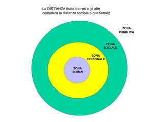 La DISTANZA fisica tra noi e gli altri
comunica la distanza sociale e relazionale
Jodorowsky
 