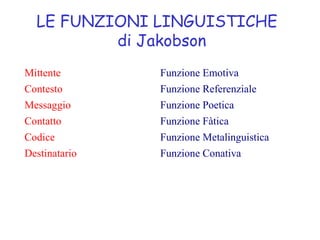 LE FUNZIONI LINGUISTICHE
di Jakobson
Mittente Funzione Emotiva
Contesto Funzione Referenziale
Messaggio Funzione Poetica
Contatto Funzione Fàtica
Codice Funzione Metalinguistica
Destinatario Funzione Conativa
 