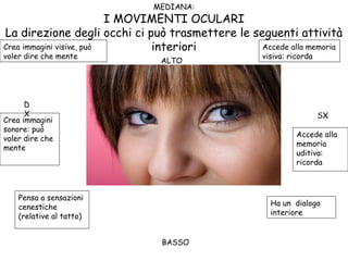 Accede alla memoria
visiva: ricorda
Crea immagini visive, può
voler dire che mente
Crea immagini
sonore: può
voler dire che
mente
Accede alla
memoria
uditiva:
ricorda
Pensa a sensazioni
cenestiche
(relative al tatto)
Ha un dialogo
interiore
MEDIANA:
I MOVIMENTI OCULARI
La direzione degli occhi ci può trasmettere le seguenti attività
interiori
ALTO
D
X
 
BASSO
SX
 