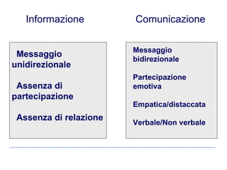Informazione Comunicazione
Messaggio
unidirezionale
Assenza di
partecipazione
Assenza di relazione
Messaggio
bidirezionale
Partecipazione
emotiva
Empatica/distaccata
Verbale/Non verbale
 
