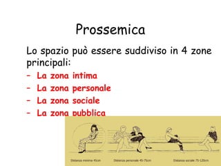 Prossemica
Lo spazio può essere suddiviso in 4 zone
principali:
– La zona intima
– La zona personale
– La zona sociale
– La zona pubblica
 