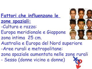Fattori che influenzano le
zone spaziali:
-Cultura e razza:
Europa meridionale e Giappone
zona intima 25 cm.
Australia e Europa del Nord superiore
-Aree rurali e metropolitane:
zona spaziale aumentata nelle zone rurali
- Sesso (donne vicino a donne)
 