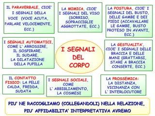IL PARAVERBALE, CIOE’
I SEGNALI DELLA
VOCE (VOCE ACUTA,
PARLARE VELOCEMENTE,
ECC.)
LA MIMICA, CIOE’
I SEGNALI DEL VISO
(SORRISO,
SOPRACCIGLIE
AGGROTTATE, ECC.)
I SEGNALI AUTOMATICI,
COME L’ ARROSSIRE,
IL SOSPIRARE,
IL SUDARE,
LA DILATAZIONE
DELLA PUPILLA
LA POSTURA, CIOE’ I
SEGNALI DEL BUSTO,
DELLE GAMBE E DEI
PIEDI (ACCAVALLARE
LE GAMBE, BUSTO
PROTESO IN AVANTI,
ECC.)
LA GESTUALITA’,
CIOE’ I SEGNALI DELLE
BRACCIA E DELLE
MANI (GRATTARSI,
STARE A BRACCIA
CONSERTE, ECC.)
IL CONTATTO
FISICO: LA PELLE
CALDA, FREDDA,
SUDATA
I SEGNALI SOCIALI,
COME
L’ ABBIGLIAMENTO,
LA COSMESI
I SEGNALI
DEL
CORPO
PIU’ NE RACCOGLIAMO (COLLEGANDOLI) NELLA RELAZIONE,PIU’ NE RACCOGLIAMO (COLLEGANDOLI) NELLA RELAZIONE,
PIU’ AFFIDABILITA’ INTERPRETATIVA AVREMOPIU’ AFFIDABILITA’ INTERPRETATIVA AVREMO
LA PROSSEMICA:
LA DISTANZA,
VICINANZA CON
L’ INTERLOCUTORE
 