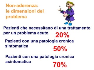 Non-aderenza:
le dimensioni del
problema
Pazienti con una patologia cronica
sintomatica
Pazienti che necessitano di una trattamento
per un problema acuto
Pazienti con una patologia cronica
asintomatica
20%
50%
70%
 